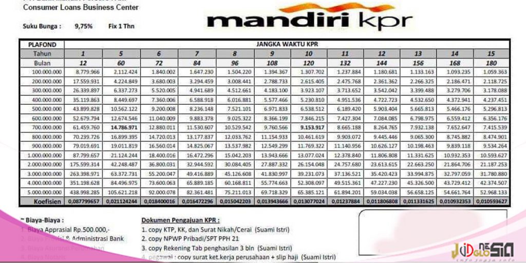 Tabel Angsuran KPR Bank Mandiri Terbaru